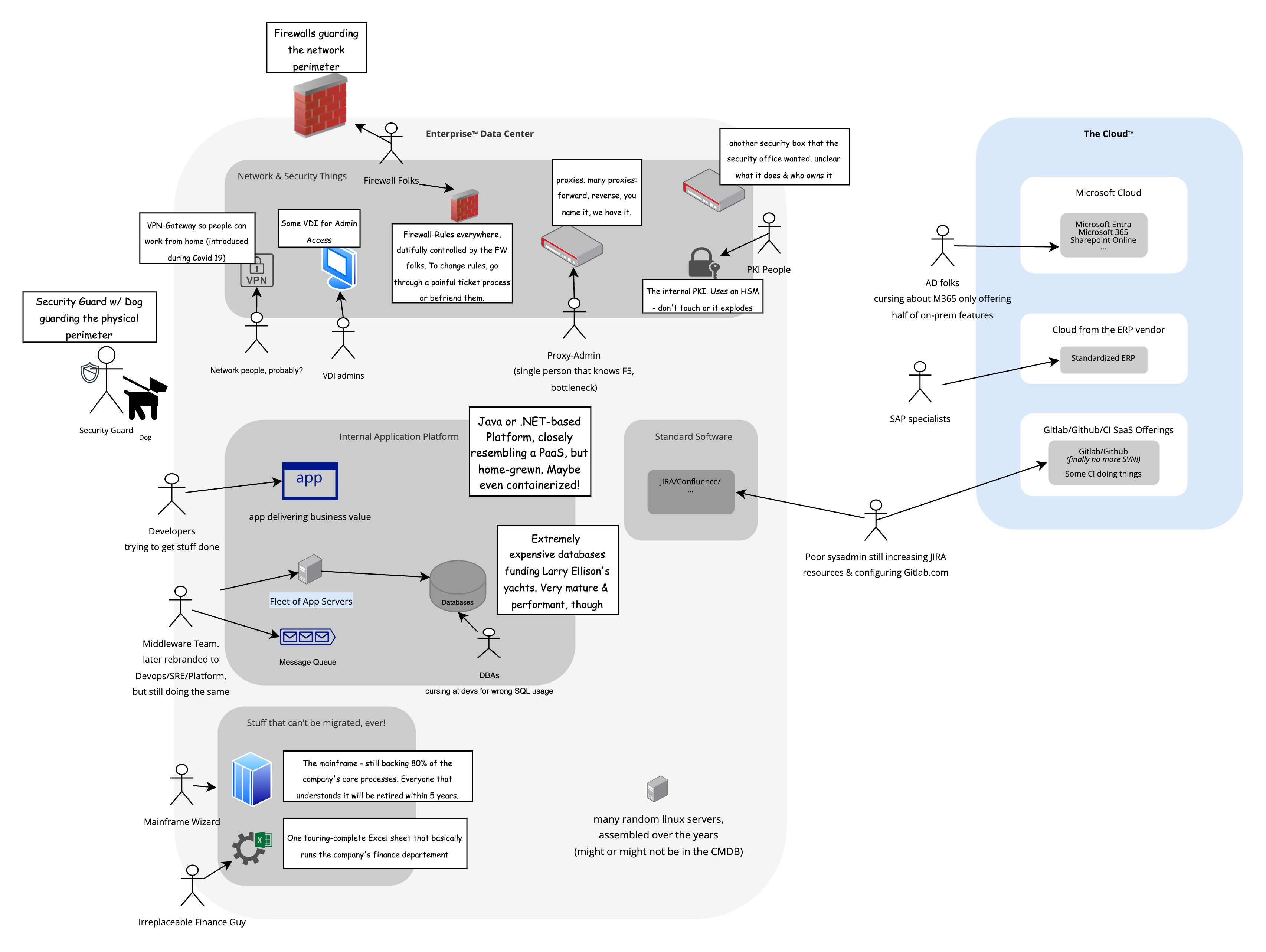 The On-Premise Data Center